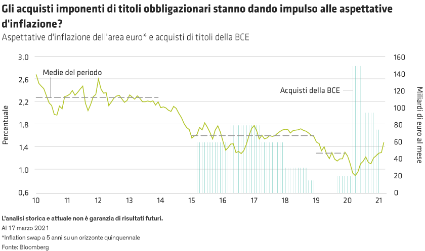 Grafico a barre e linea gialla su aspettative d'inflazione nell'area euro e acquisti di titoli BCE, con asse X che rappresenta gli anni dal 2015 al 2022 e assi Y per i relativi valori.