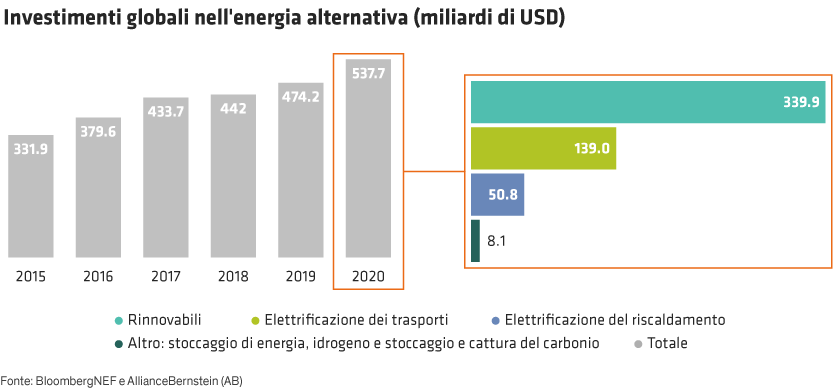 Bar chart with sectors of alternative energy on the X-axis and investment amounts on the Y-axis for 2020.