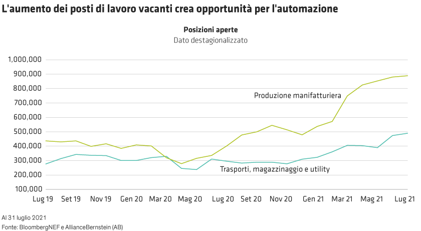 Line graph with time (2019 to July 2021) on the X-axis and job vacancies on the Y-axis, showing data for manufacturing and transport sectors in Italy.