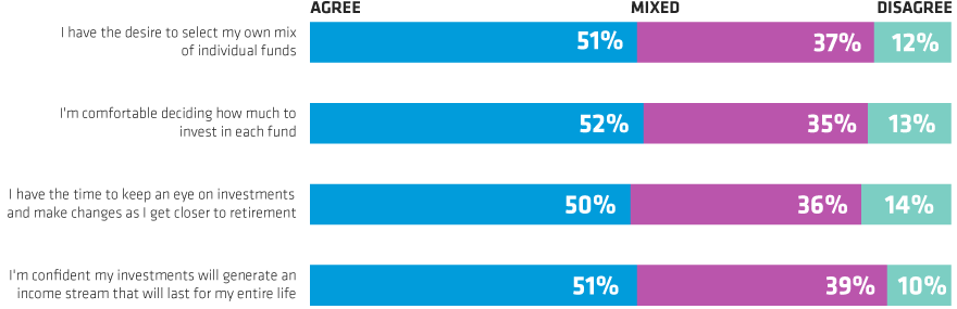 Many Participants Have Issues with Their Investing Capabilities