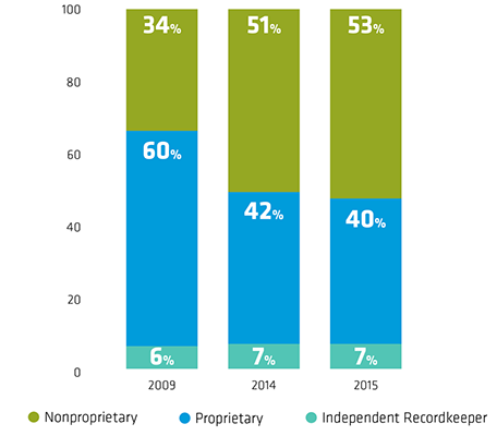1. Recordkeepers’ proprietary TDF share has declined by 20% since 2009, as the use of nonproprietary TDFs has increased by 19%. Both of These numbers are up from the last study.