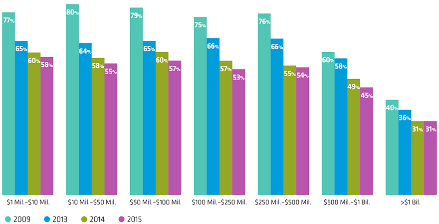 2. More smaller plans (53%) use record keeper proprietary TDFs. Usage among large1 plans is much lower (31%), because “unbundling” of target-date decisions from plan administration decisions is more common.