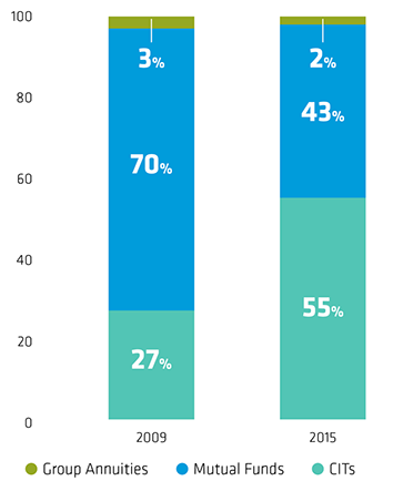 3. The use of collective investment trusts (CITs) in TDFs has jumped since 2009, with some recordkeepers using CITs or passively managed TDFs to reduce fees and keep their proprietary share.