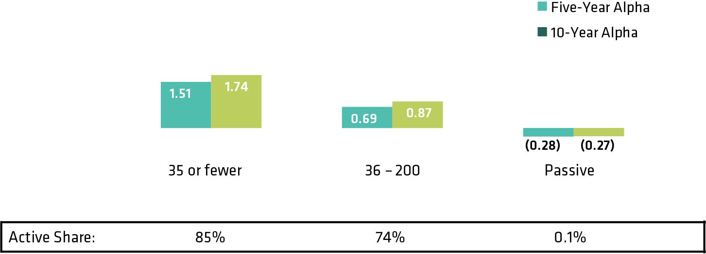 Concentrated Approaches Have Achieved Greater Alpha Over Time