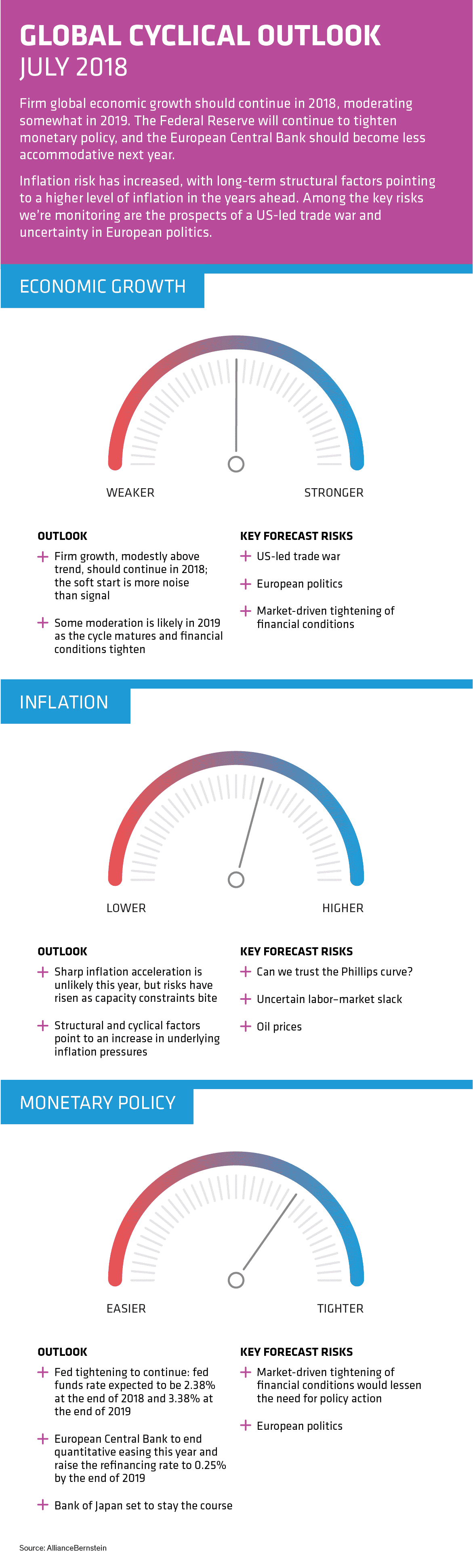 Firm global economic growth should continue in 2018, moderating somewhat in 2019. Inflation risk has increased, with long-term structural factors pointing to a higher level or inflation in the years ahead. Among the key risks we're monitoring are the prospects of a US-led trade war and uncertainty in European politics.