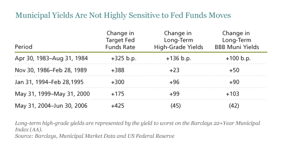 Municipal Yields Are Not Highly Sensitive to Fed Funds Moves