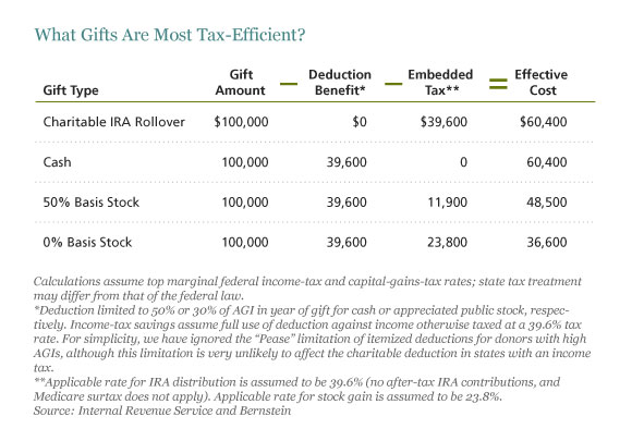 What Gifts Are Most Tax-Efficient?