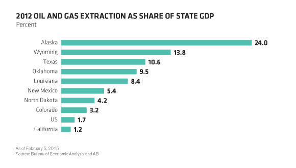 2012 Oil and Gas Extraction as Share of State GDP
