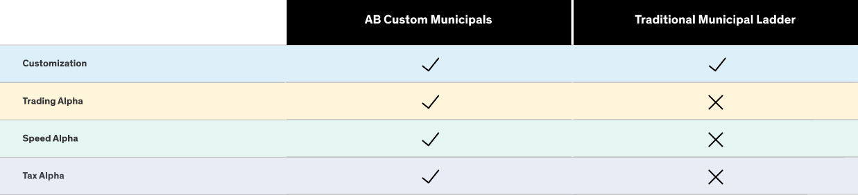 Table comparing AB Custom Municipals versus Traditional Municipal Ladder