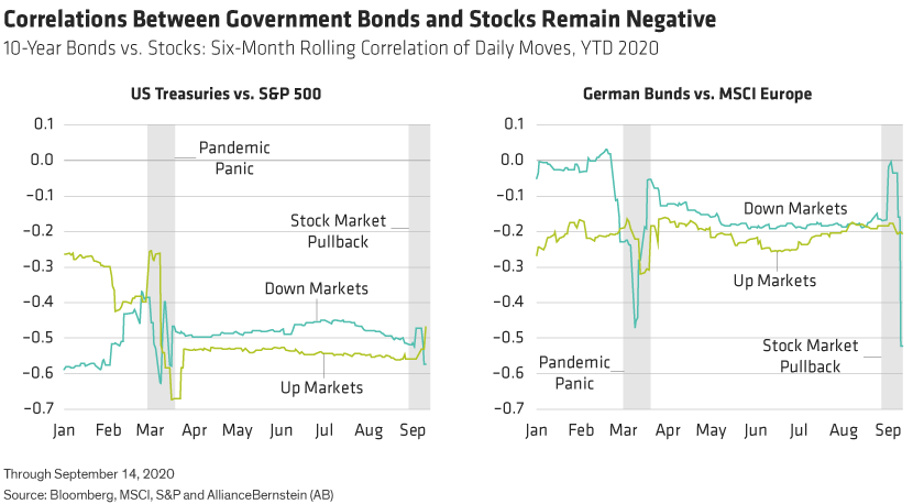 Correlations between government bonds and stocks in 2020, for the US on the left, and for Europe on the right.