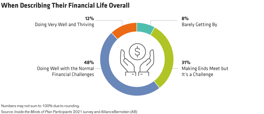 Fewer than half of surveyed plan participants said they’re doing well with normal financial challenges, while 8% are barely getting by.