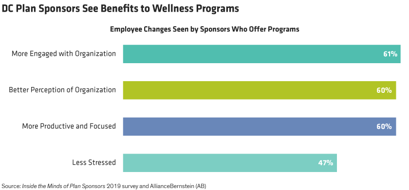 Most sponsors that offer financial wellness programs said they saw positive changes among participants as a result, like more engagement and productivity.