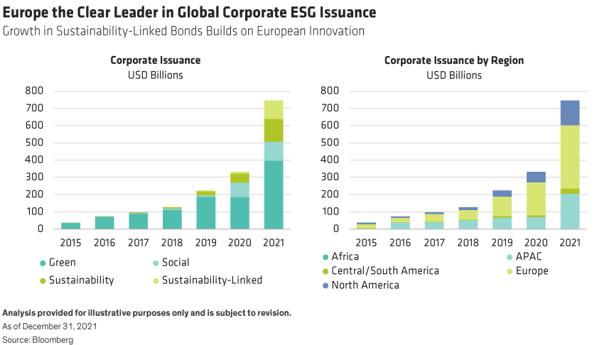 Corporate ESG issuance has increased twenty-fold since 2015, with Europe the highest issuing region every year since 2017. 