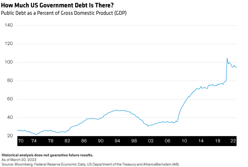 Public debt as a percentage of gross domestic product since 1970