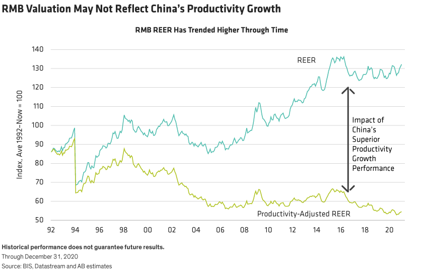 Rising REER and declining productivity-adjusted REER, since 1992. The huge gap reflects China’s faster productivity growth.