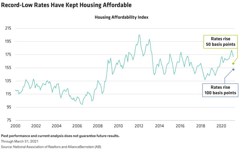 A line graph of the Housing Affordability Index since 2000
