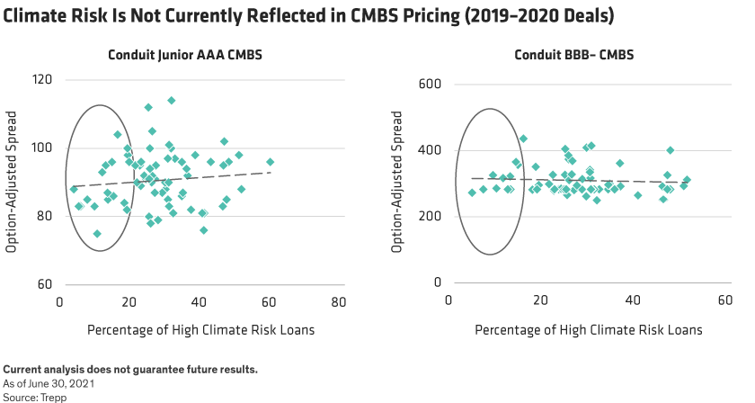 Two scatterplots of Junior AAA and BBB- conduit CMBS show pricing doesn’t improve with lower climate risk exposure.