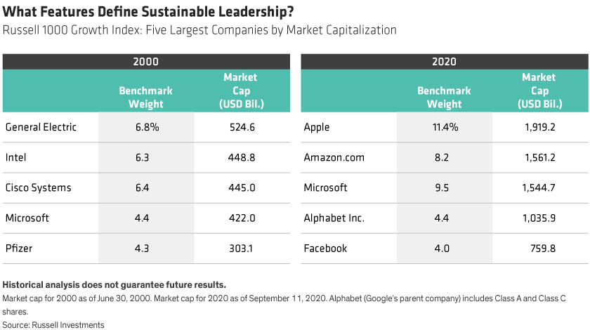 Two tables side-by-side show the five largest companies by market capitalization in the Russell 1000 Growth Index in 2000 and in 2020. Benchmark weights for each company are shown as well.