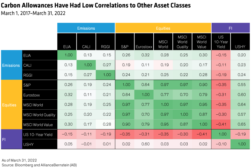 Carbon allowances correlations with other assets range from -0.41 among fixed income to 0.97 for growth stocks.