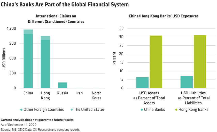International claims on sanctioned countries compared with Chinese and Hong Kong banks’ US dollar assets and liabilities.