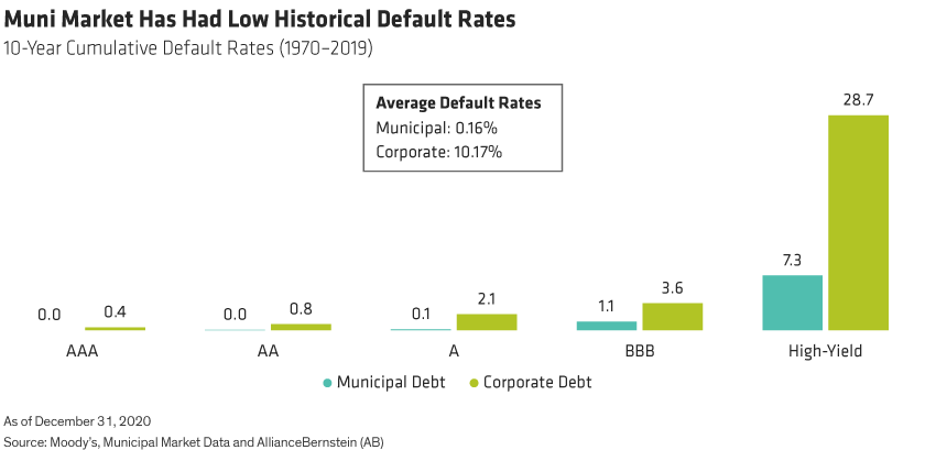 From 1970 through 2019, the average default rate for corporate bonds was 10.2%, versus just 0.2% for municipal bonds.