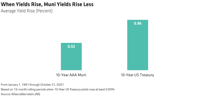 If the average yield of a 10-Year US Treasury rose by 96 basis points, the average yield for a 10-Year muni bond would rise by only about half as much.