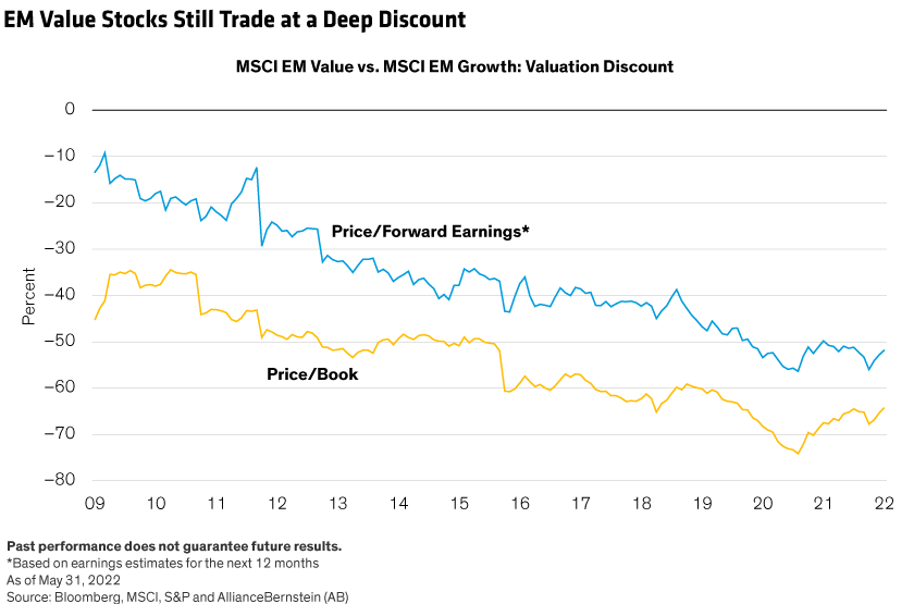 Line chart shows the price/forward earnings and price/book valuation discounts of the MSCI Emerging Markets Value index versus the growth index since 2009.