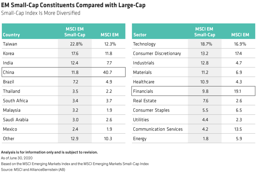 The MSCI EM large cap index country weights are more concentrated than small cap, with 40.7% in China and 65% in the top 3 countries (versus 11.8% and 52.8% respectively for small cap). In sector terms, both indexes have their highest weights in technology, but large caps have much higher weights than small caps to financials (19.1% versus 9.8%) and communication services (13.5% versus 4.2%). 