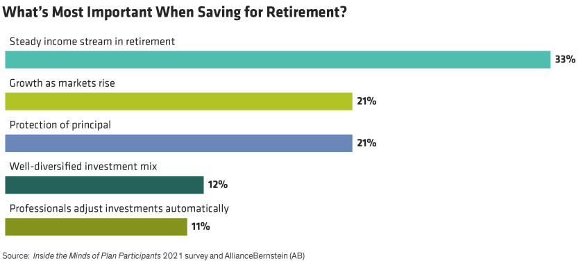 33% of survey respondents said income in retirement is most important, followed by market growth and principal protection, both 21%. 