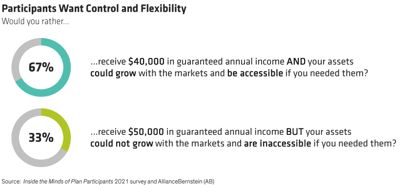 Twice as many respondents valued receiving less in guaranteed income if it meant they had access to their money and market growth. 