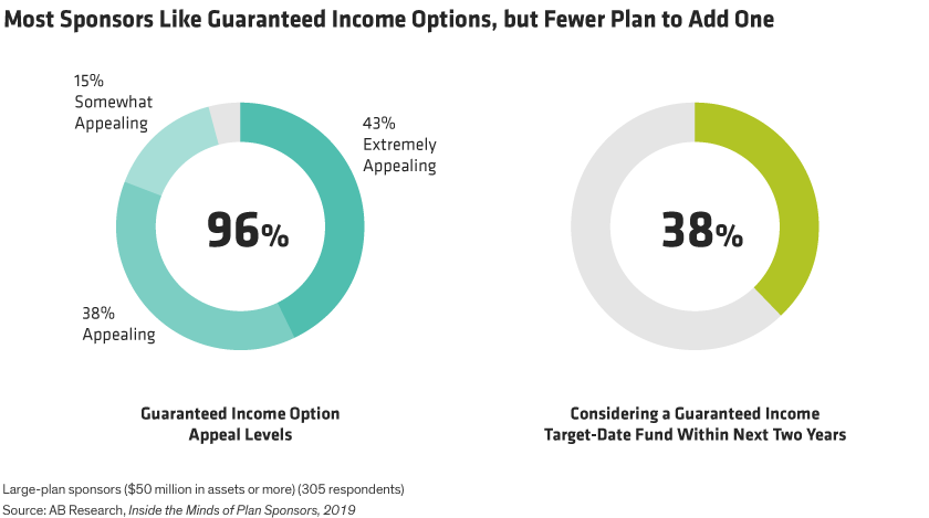 96% of plan sponsors said a guaranteed-income target date fund is appealing. But only 38% expect to add one within two years.