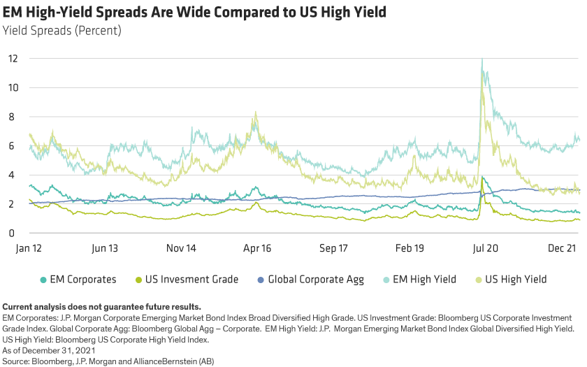 10-year graph of EM and US investment grade and high yield spreads. Only EM high-yield spreads offer current value.