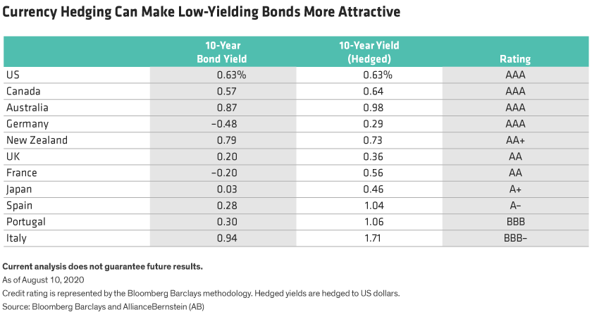 Compares 10-year government bond yields, hedged 10-year bond yields and credit ratings between the US and 10 other countries.
