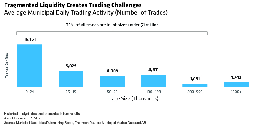Fragmented Liquidity Creates Trading Challenges