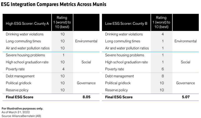 Each muni issuer is scored on things like air quality and poverty rates, which all feed into a comparable final ESG score.