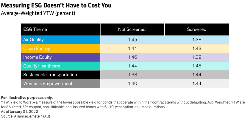 Portfolios that screen out low-scoring issuers in key themes either have given up very little yield or performed better.
