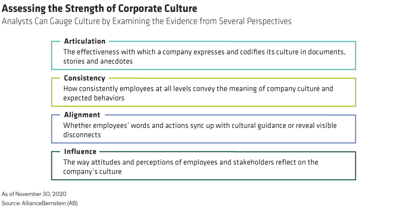 A chart of perspectives that can help analyze corporate culture: articulation, consistency, alignment and influence.