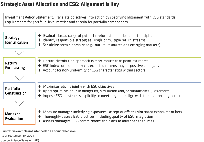 Table describing how an investment policy statement can outline a strategic asset allocation process aligned with ESG standards.