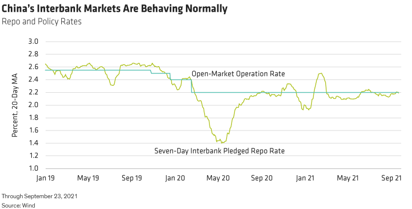China’s repo and policy rates remain in sync, with no evidence of the gaps seen in early to mid 2020.