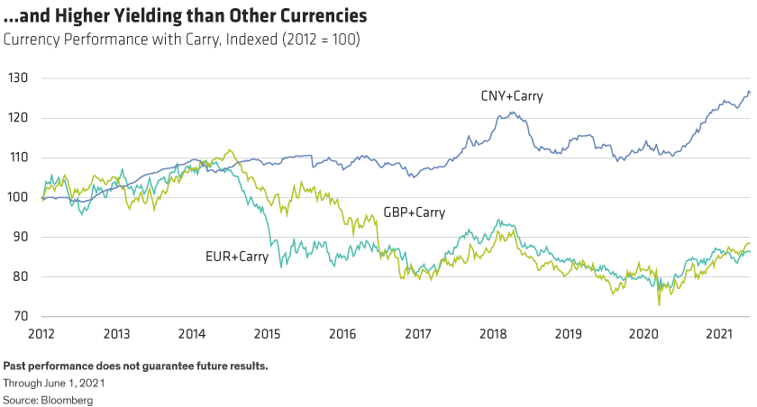 Three lines comparing indexed performance plus carry for pound, euro and yuan since 2012. The yuan dramatically outperforms.