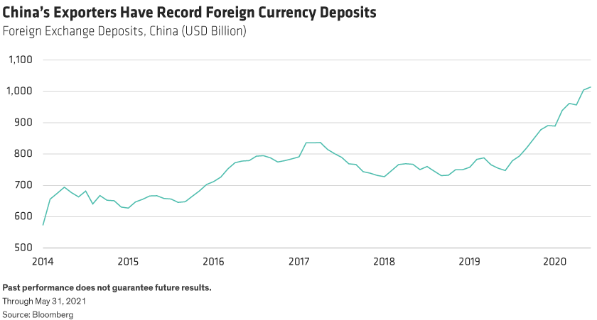 A single line shows China’s foreign exchange deposits rising since 2014, at less than $600 billion, to over $1 trillion today.