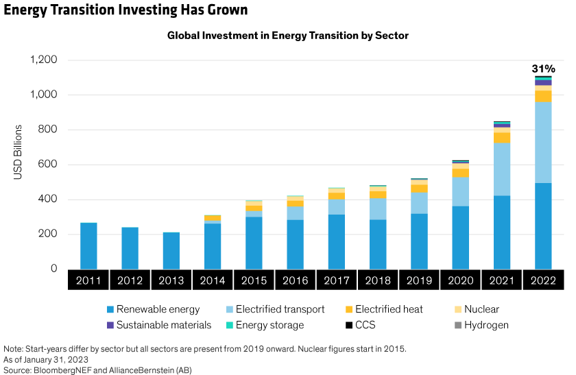 Financial commitment to areas such as nuclear, hydrogen and sustainable materials has grown five fold between 2011 and 2022. 