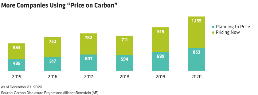 About 2,000 businesses in 2020 said they either currently price carbon, or plan to, way up from just 1,000 five years ago. 