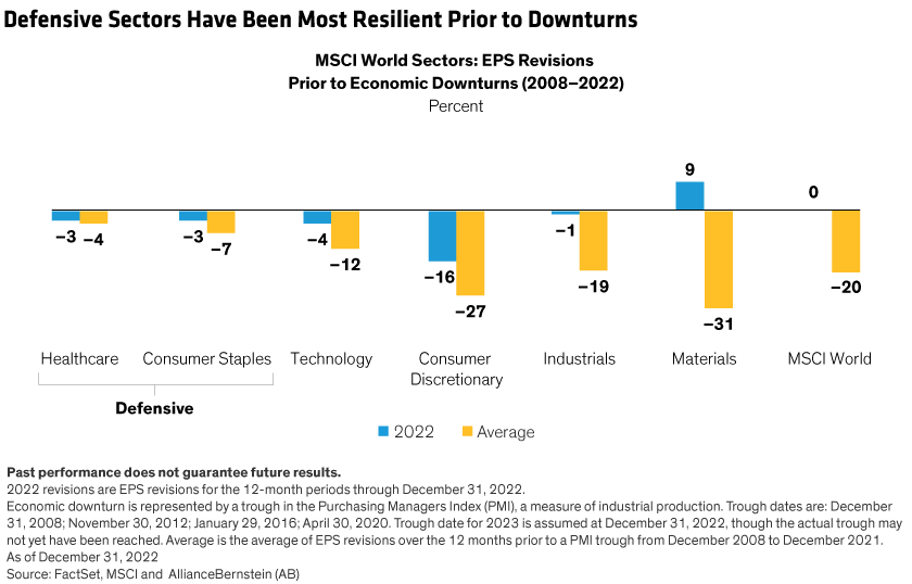Bar chart shows EPS revisions of key MSCI World sectors during the year before an economic downturn from 2008 to 2022, as well as the average for each.