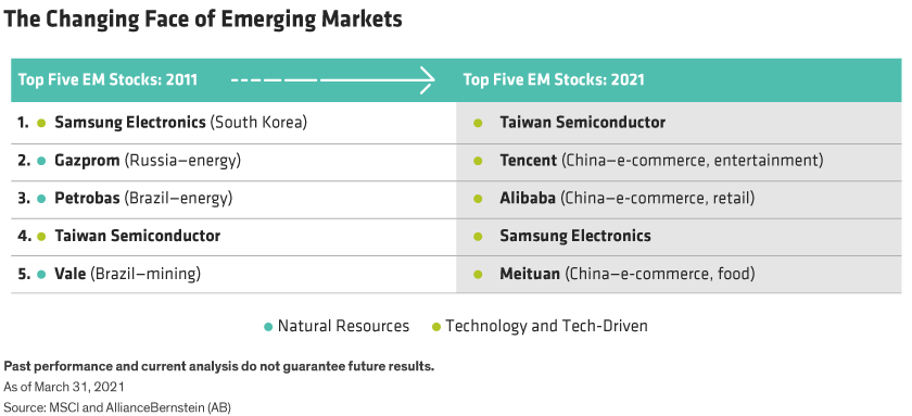 A comparison of the five largest stocks of the emerging market index in 2011 and 2021.