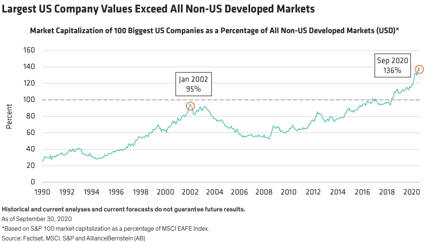 The market value of the 100 biggest US companies is shown as a percentage of the MSCI EAFE.