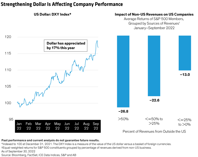 Left chart shows the performance of the DXY Index of the US dollar in 2022. Right chart shows the impact of non-US revenues on returns of US companies with differing levels of overseas sales.