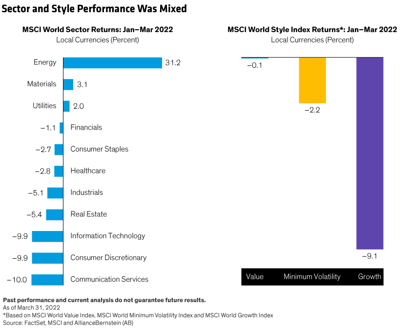 Bar chart on left shows performance of MSCI World sectors in the first quarter of 2022. Bar chart on the right shows returns of global Value, Growth and Minimum-Volatility stocks.