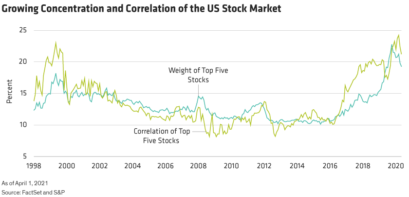 Two lines show the increased weight of the top five stocks in the US market and their close correlation in trading patterns. 