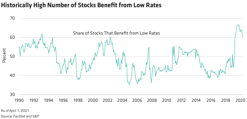 Line chart shows the increased share of US stocks that benefit from low interest rates. 